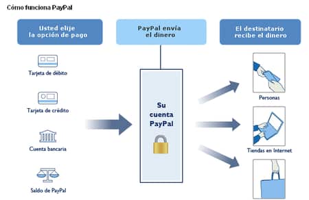como funciona Paypal